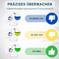 CO2 Dauertest Checker
